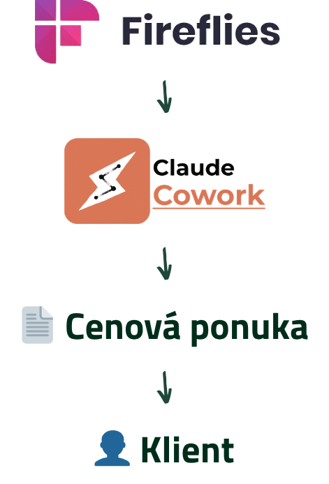 Automatizácia predajného procesu cez Fireflies a Cowork